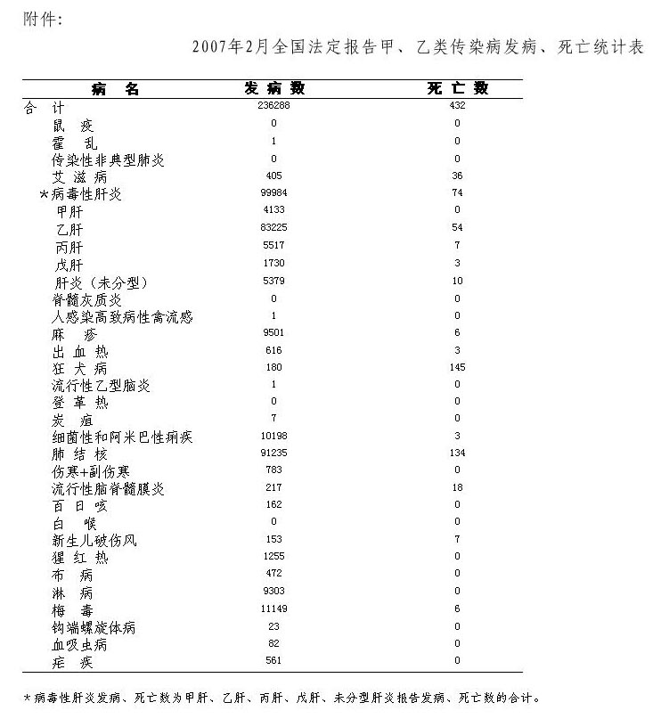 2月全國傳染病疫情報告(圖)