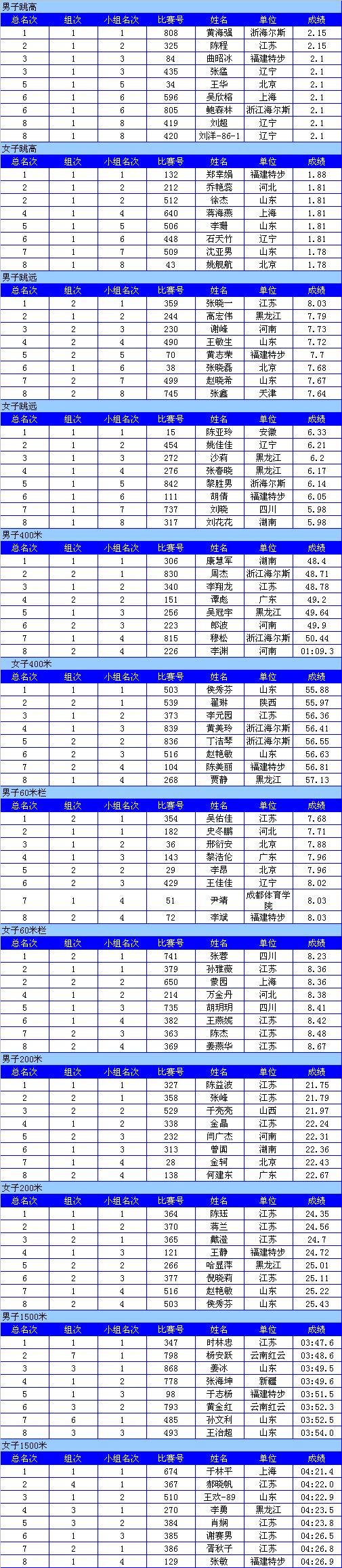 室内田锦赛上海落幕 男女撑竿跳高成绩进步明显