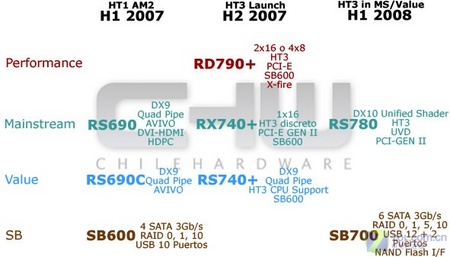 RV610 AMD RS780ƶоƬ 