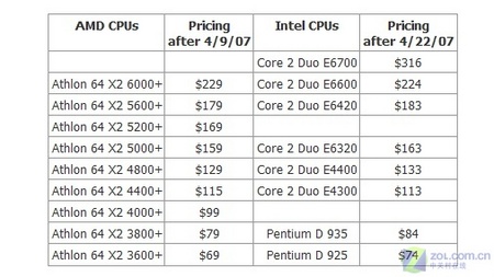 Intel AMD Ӳ۸սѹ 