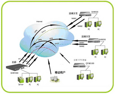 qno侠诺vpn电脑业案例-郑州众诚科技vpn组网