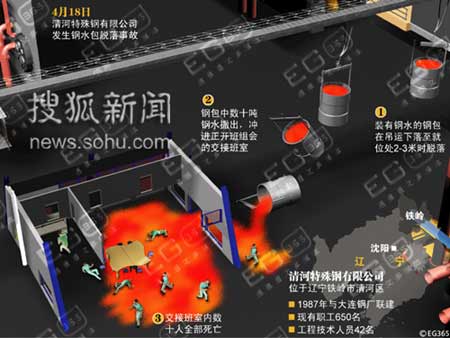 辽宁铁岭特殊钢厂钢水包脱落32人死2人伤图