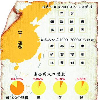 王姓人口分布图图片