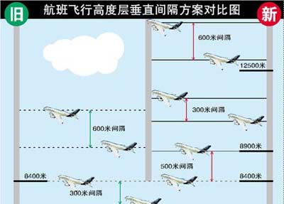 航班飛行高度層垂直間隔方案對比圖