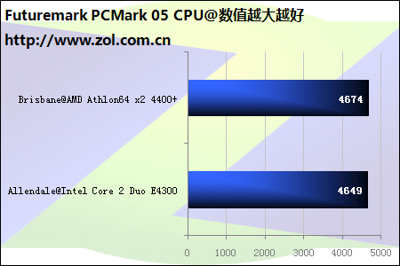 ƽ̨ 65nm˫4400+ 