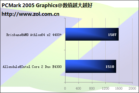 ƽ̨ 65nm˫4400+ 