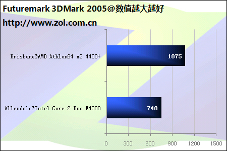 ƽ̨ 65nm˫4400+ 