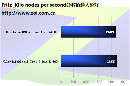 ƽ̨ 65nm˫4400+ 