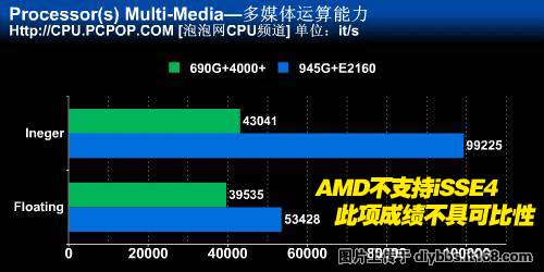 Processor(s) Multi-MediaԵĿ