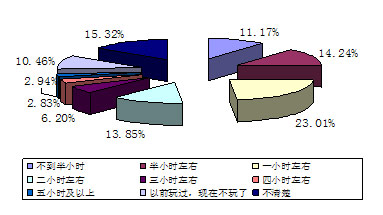 图32 未成年人上网玩游戏的平均时长