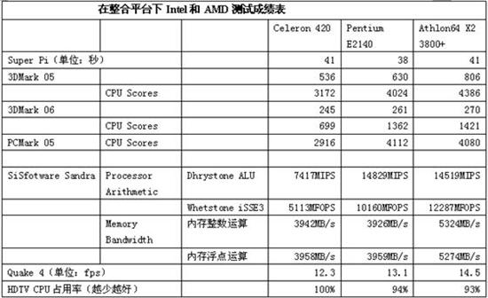 ȫ AMD X2 3800+ɱ E2140