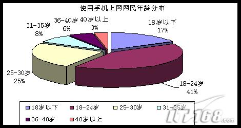 使用手机上网网民年龄分布