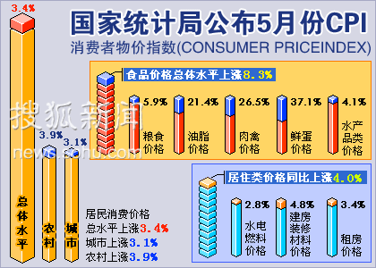 5·CPI