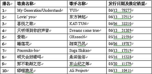 公信（Oricon）周单曲排行榜（6月25日）