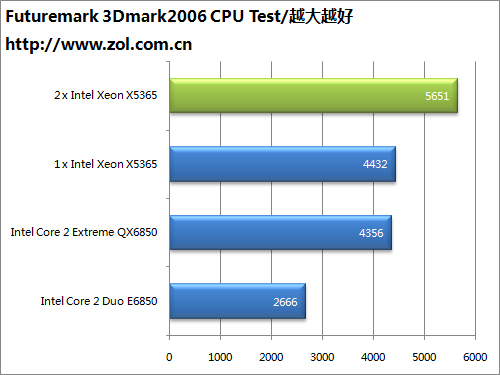 ˫400% Intel˺˹ȫײ 