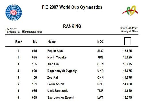 2007体操世界杯上海站比赛成绩单(英文版)