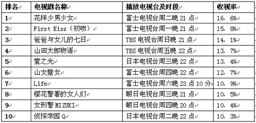 公信（Oricon）周电视剧排行榜（8月6日）