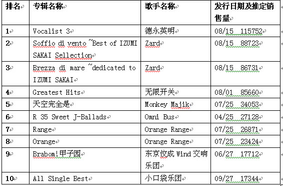 已故美女歌手坂井泉水遗作大卖杀入公信榜三甲-搜狐娱乐