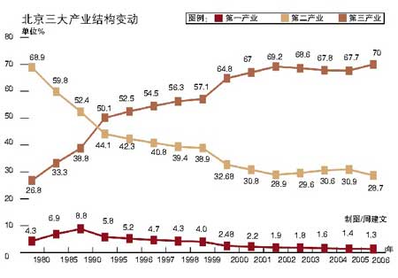 北京三大产业结构变动