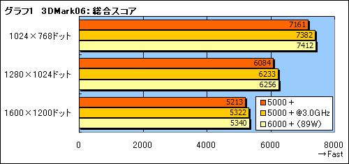 直逼X2 6000+ 黑版X2 5000+实测