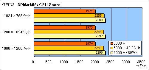 直逼X2 6000+ 黑版X2 5000+实测