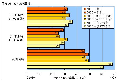 直逼X2 6000+ 黑版X2 5000+实测