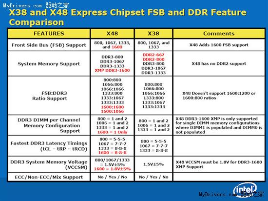 Intel X48оƬȷ 