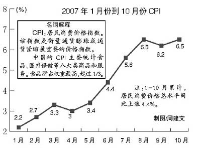 20071·ݵ10·CPI