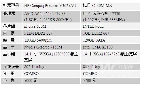 AMD64λTK-55֮ʵܴ