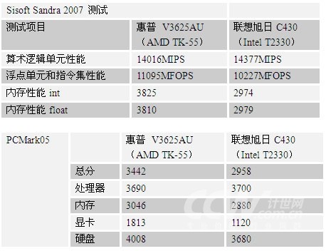 AMD64λTK-55֮ʵܴ