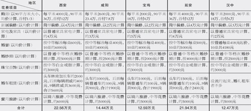 网友网上晒结婚账单 最低需花费12.49万元(图-搜狐it