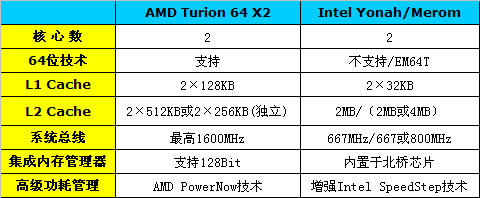 2007AMD