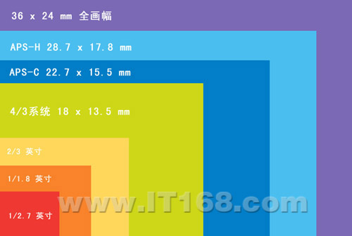 等效於35mm相機焦距