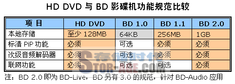 һ귢ʲôBD/HD DVD