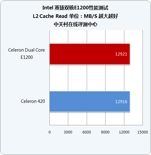 ʮĥһ Intel˫E1200 