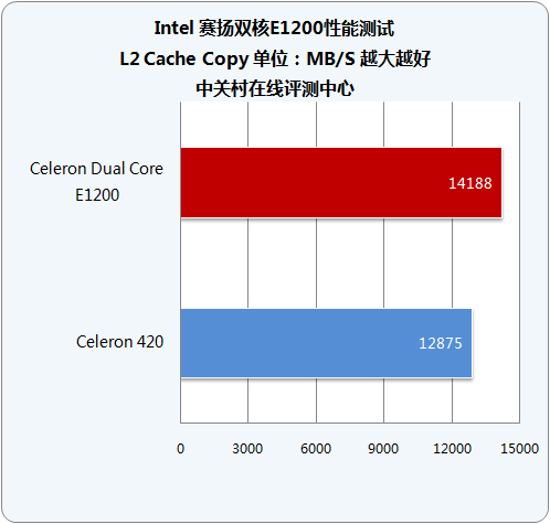 ʮĥһ Intel˫E1200 