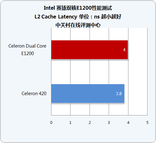 ʮĥһ Intel˫E1200 