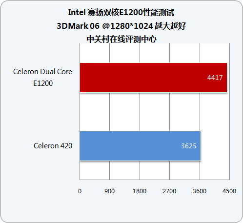 ʮĥһ Intel˫E1200 