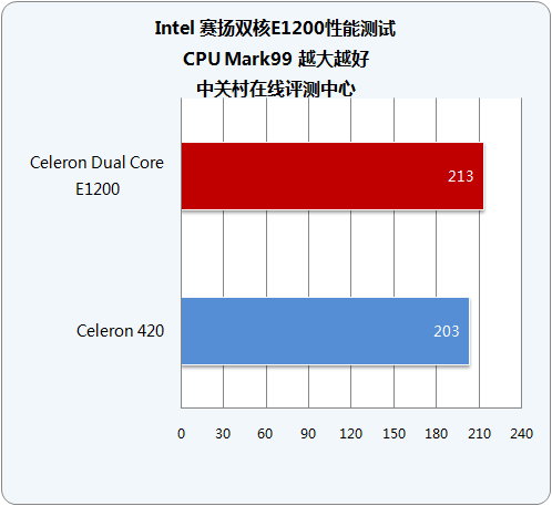 ʮĥһ Intel˫E1200 