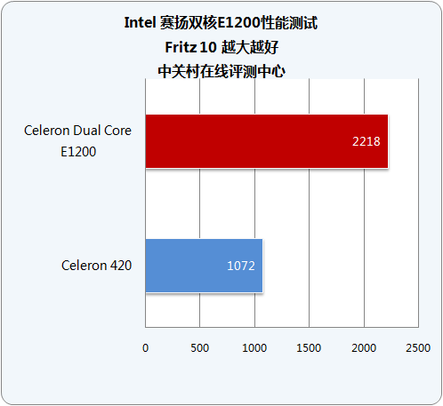 ʮĥһ Intel˫E1200 