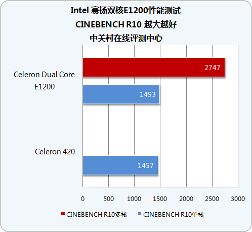 ʮĥһ Intel˫E1200 