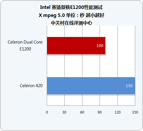 ʮĥһ Intel˫E1200 