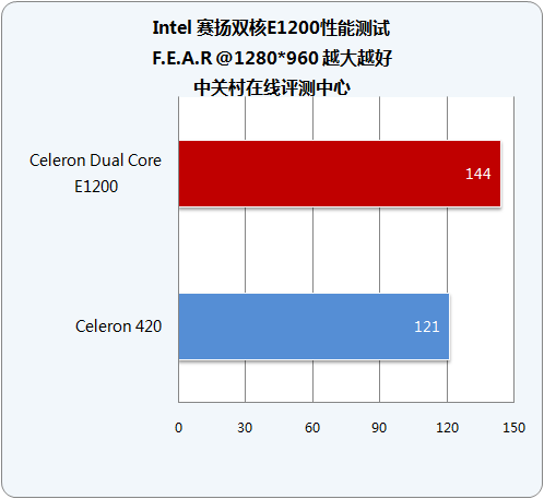 ʮĥһ Intel˫E1200 