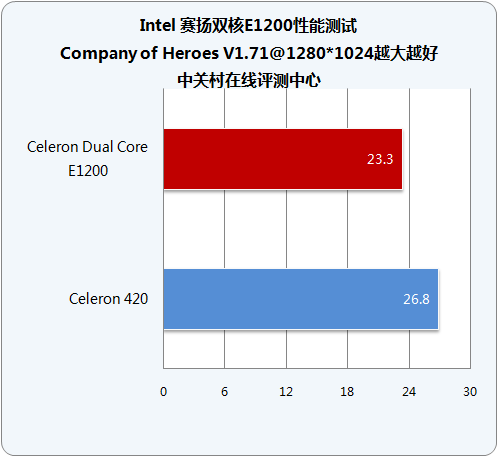 ʮĥһ Intel˫E1200 