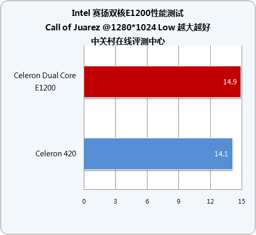 ʮĥһ Intel˫E1200 