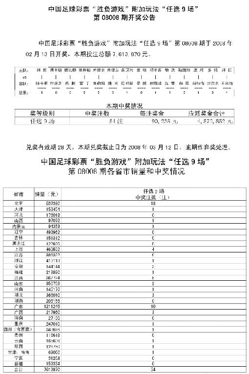 足彩任选九场08008期开奖:中54注 奖金90238元