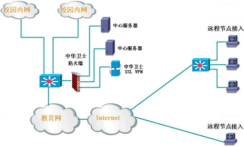 vpn连接,通过身份认证后根据安全策略对中心服务器的指定资源进行