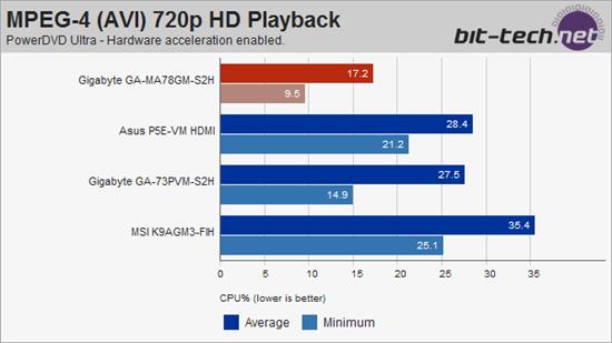 AMD 780GоƬ岥ŶԱʵ