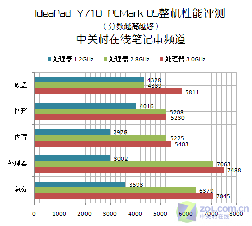 Ϸ± IdeaPad Y710 