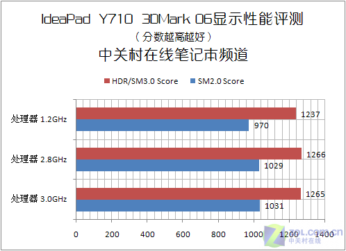 Ϸ± IdeaPad Y710 